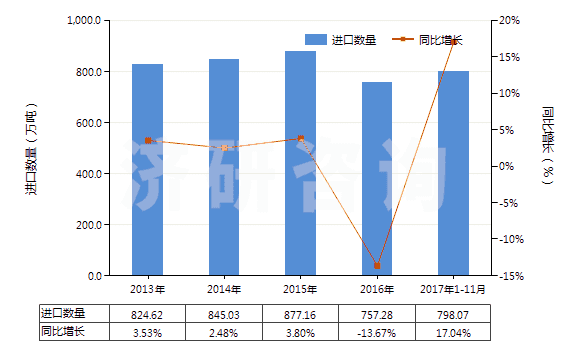 2013-2017年11月中國(guó)1,2-乙二醇(HS29053100)進(jìn)口量及增速統(tǒng)計(jì)
